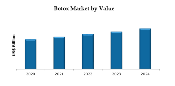 global botulinum toxin market research report